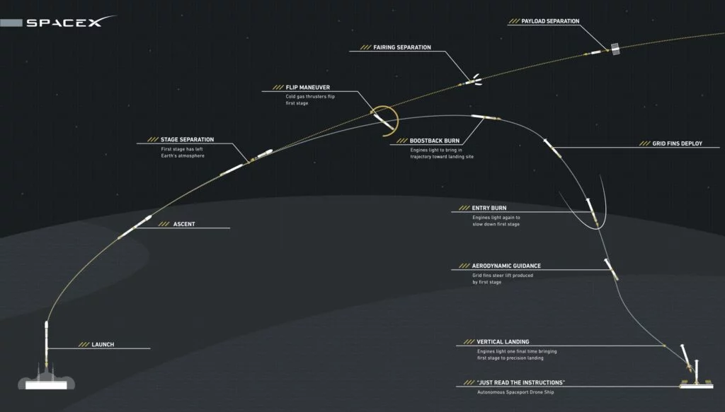 SpaceX Launch and Landing Trajectory