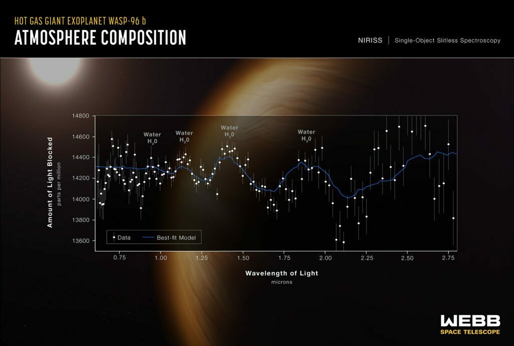 NASA’s Webb Reveals Steamy Atmosphere of Distant Planet in Detail